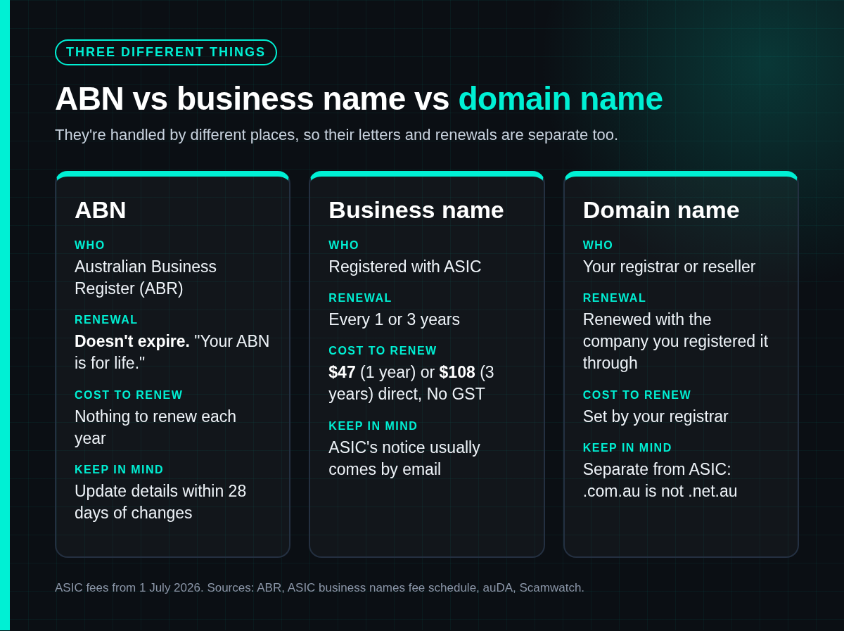 Three-column comparison: an ABN is handled by the ABR and doesn't expire, a business name is registered with ASIC and renewed every 1 or 3 years for $47 or $108 direct, and a domain name is renewed with your registrar, separate from ASIC.