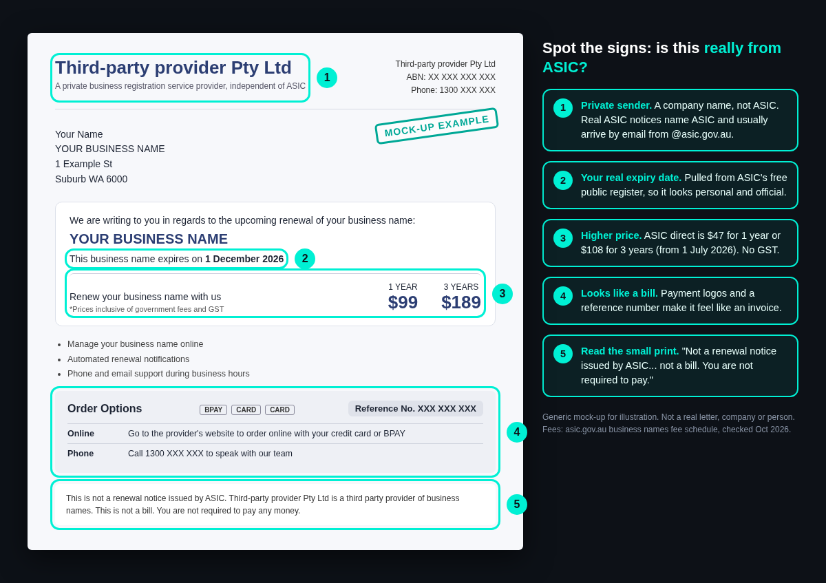 Mock-up of a third-party business name renewal letter with teal callouts pointing out the private sender, the expiry date, the $99 and $189 prices, the payment logos and the small print saying it is not from ASIC and not a bill.