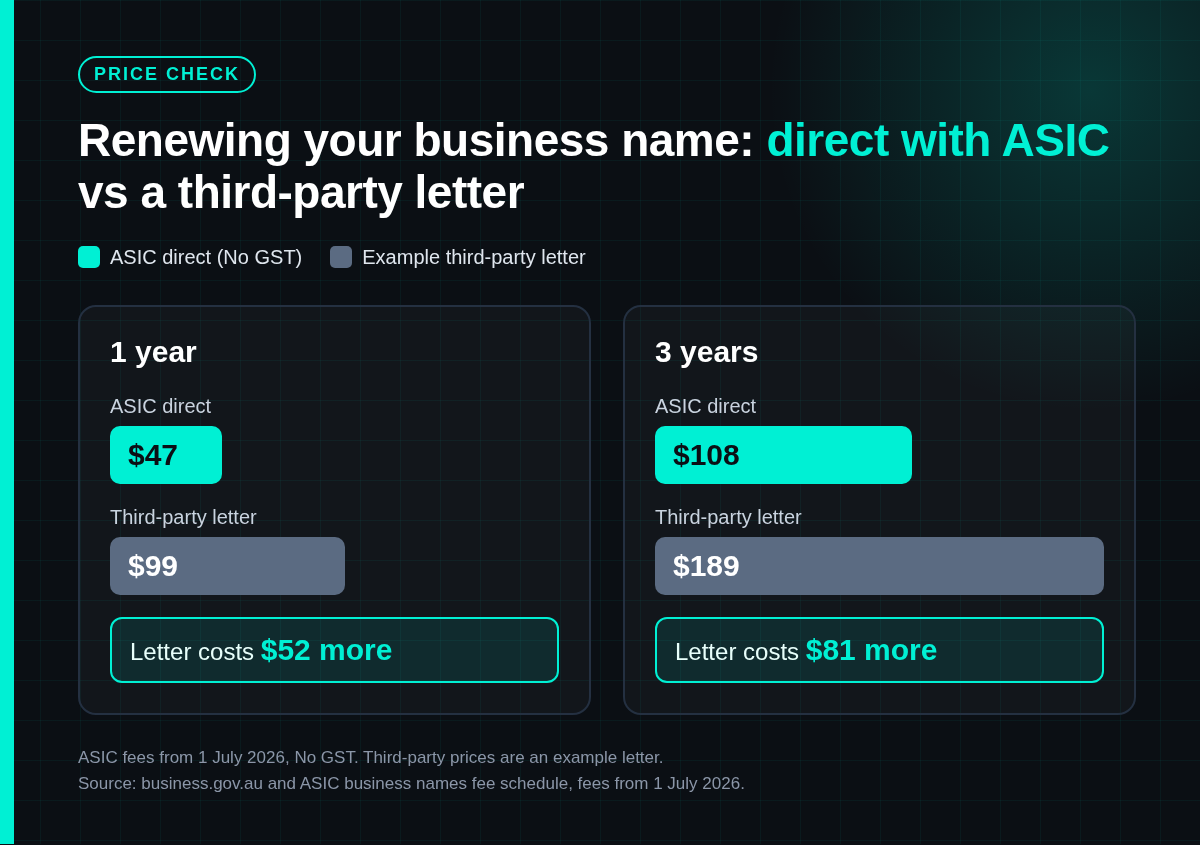 Bar chart comparing business name renewal costs: ASIC direct is $47 for 1 year and $108 for 3 years, No GST, while an example third-party letter charges $99 and $189, which is $52 and $81 more.