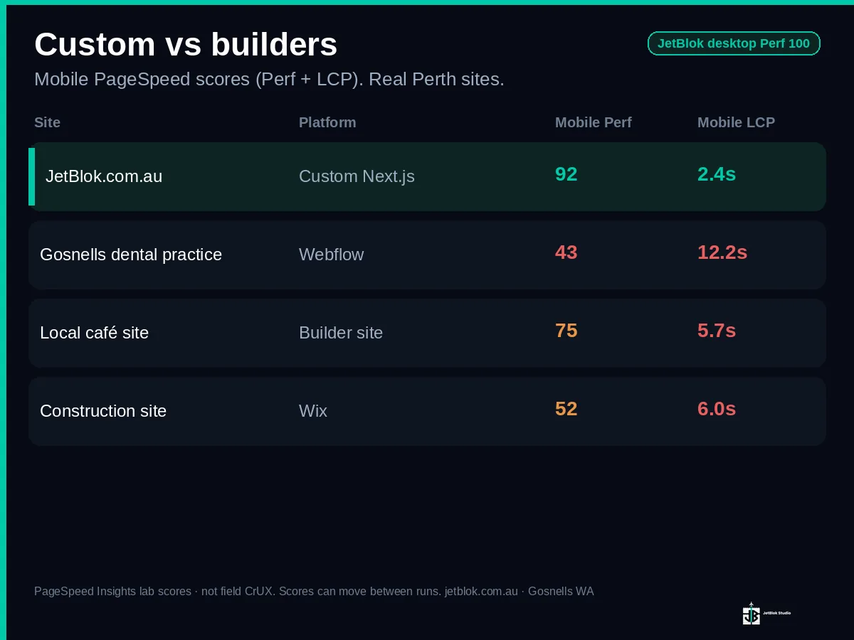 Comparison table of mobile lab Performance for Perth websites, JetBlok Performance 92 highlighted