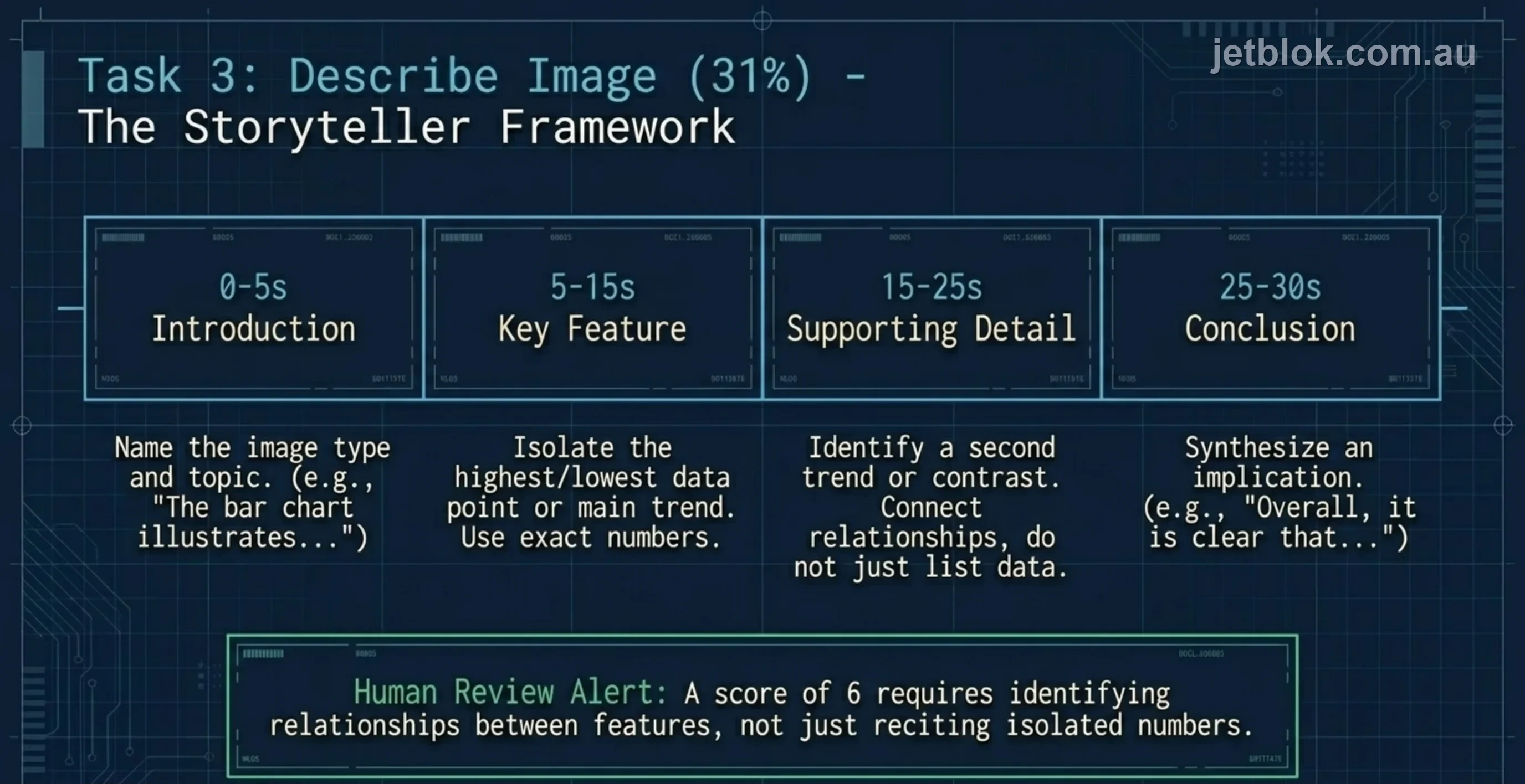 Describe Image — the 4-part storyteller framework: intro, key feature, detail, conclusion