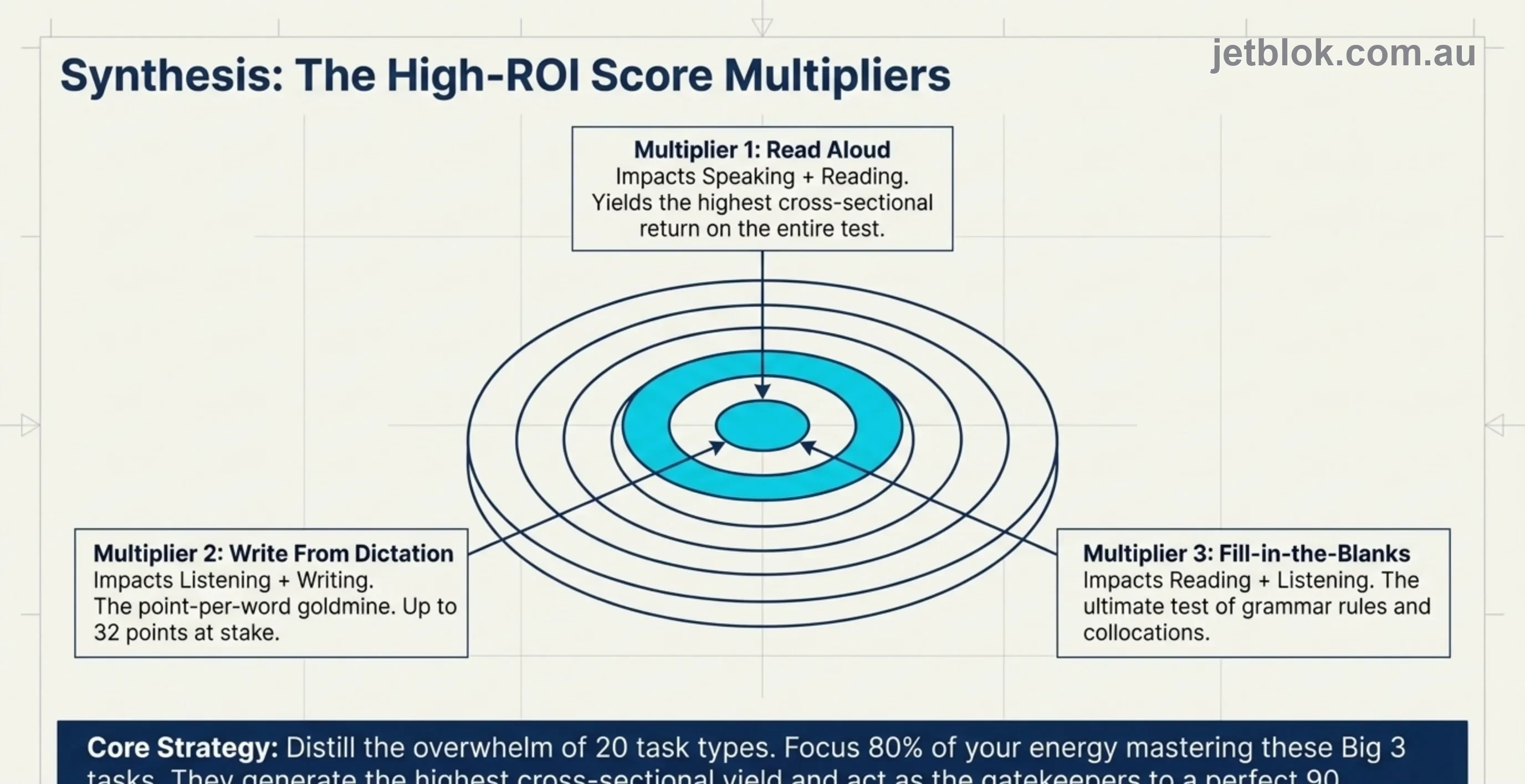 Study priority tiers for reading preparation