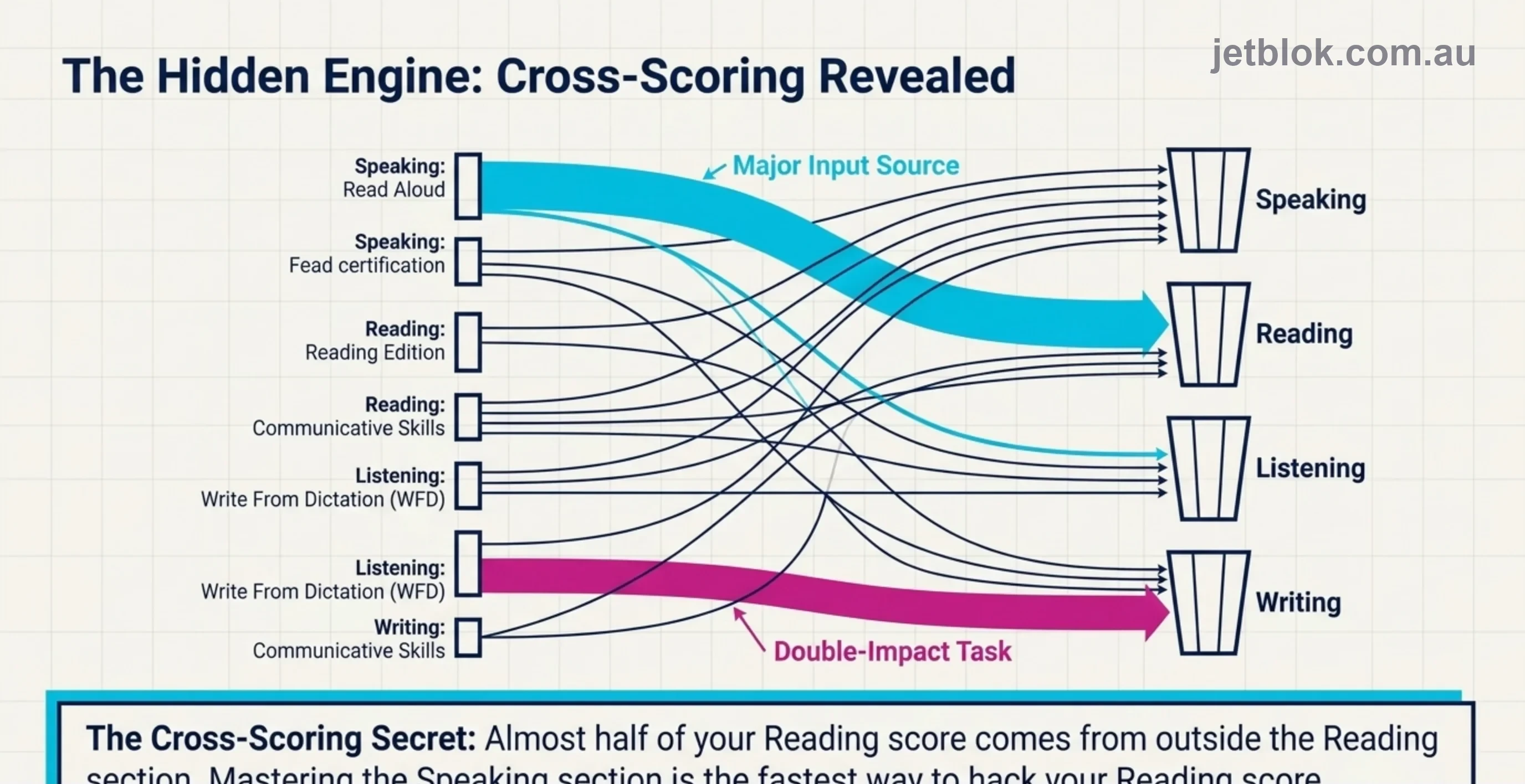 Cross-scoring revealed — how tasks feed multiple skill scores