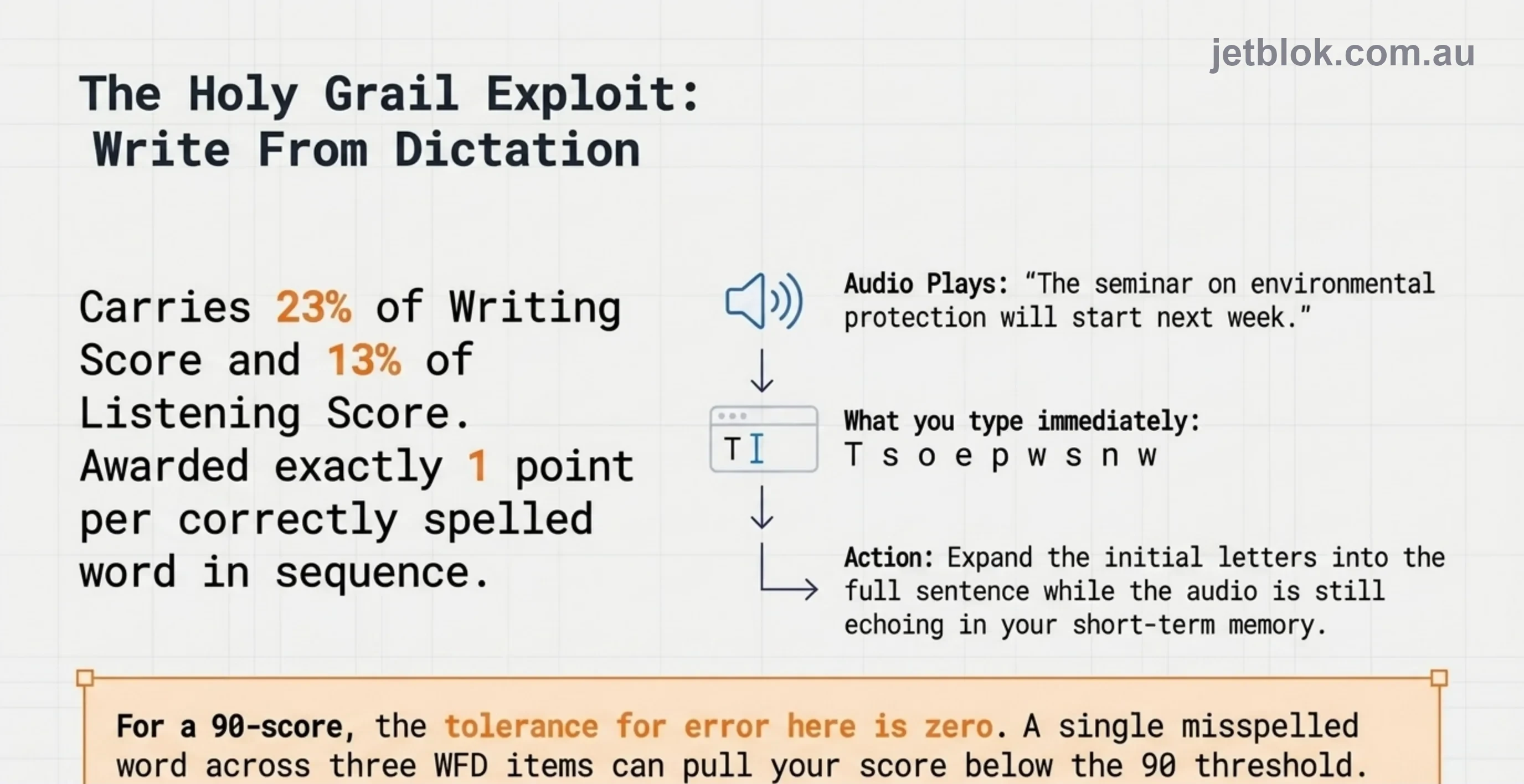 Write From Dictation — the holy grail exploit, 23% of Writing, 13% of Listening