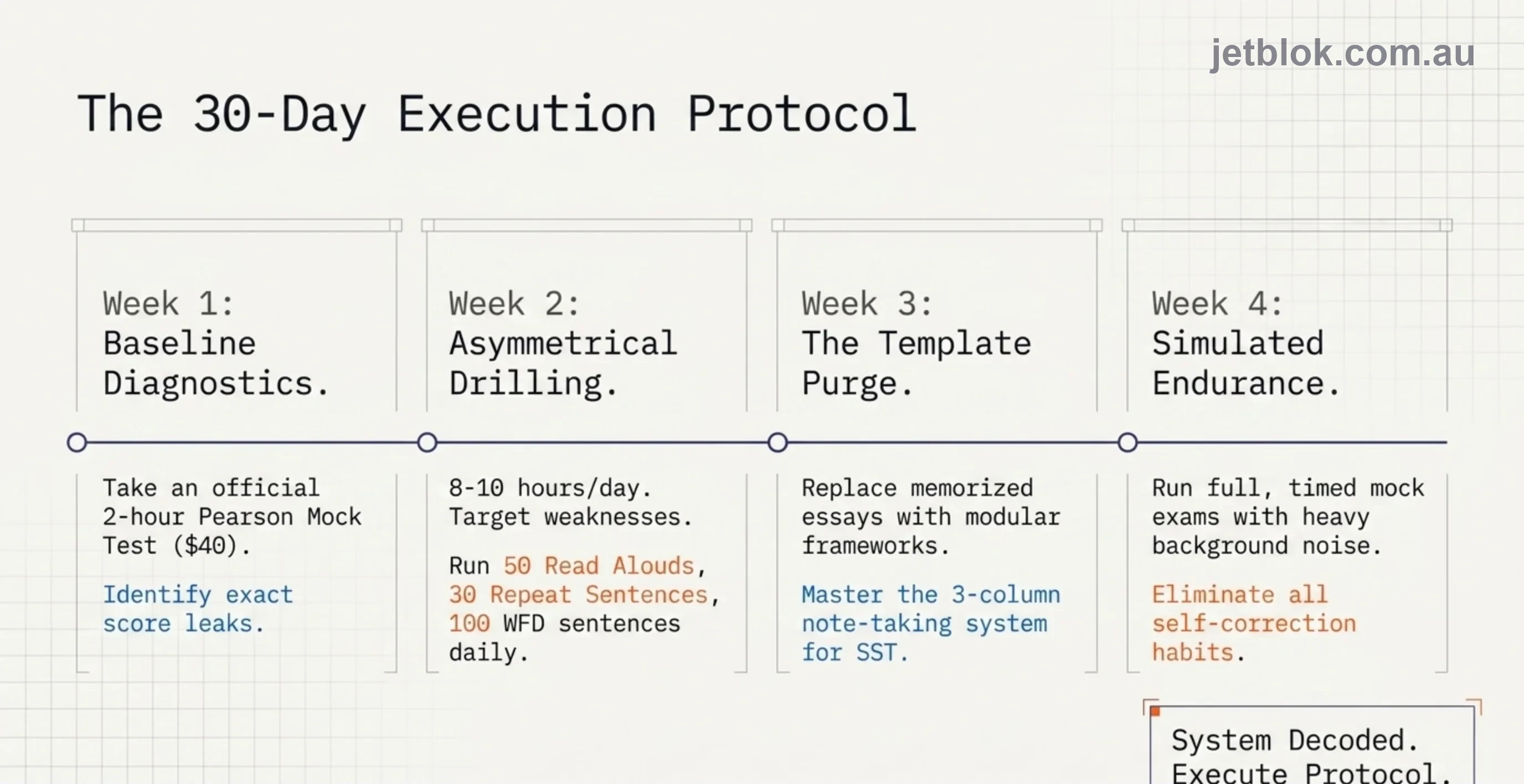 The 30-day execution protocol — 4-week structured study plan