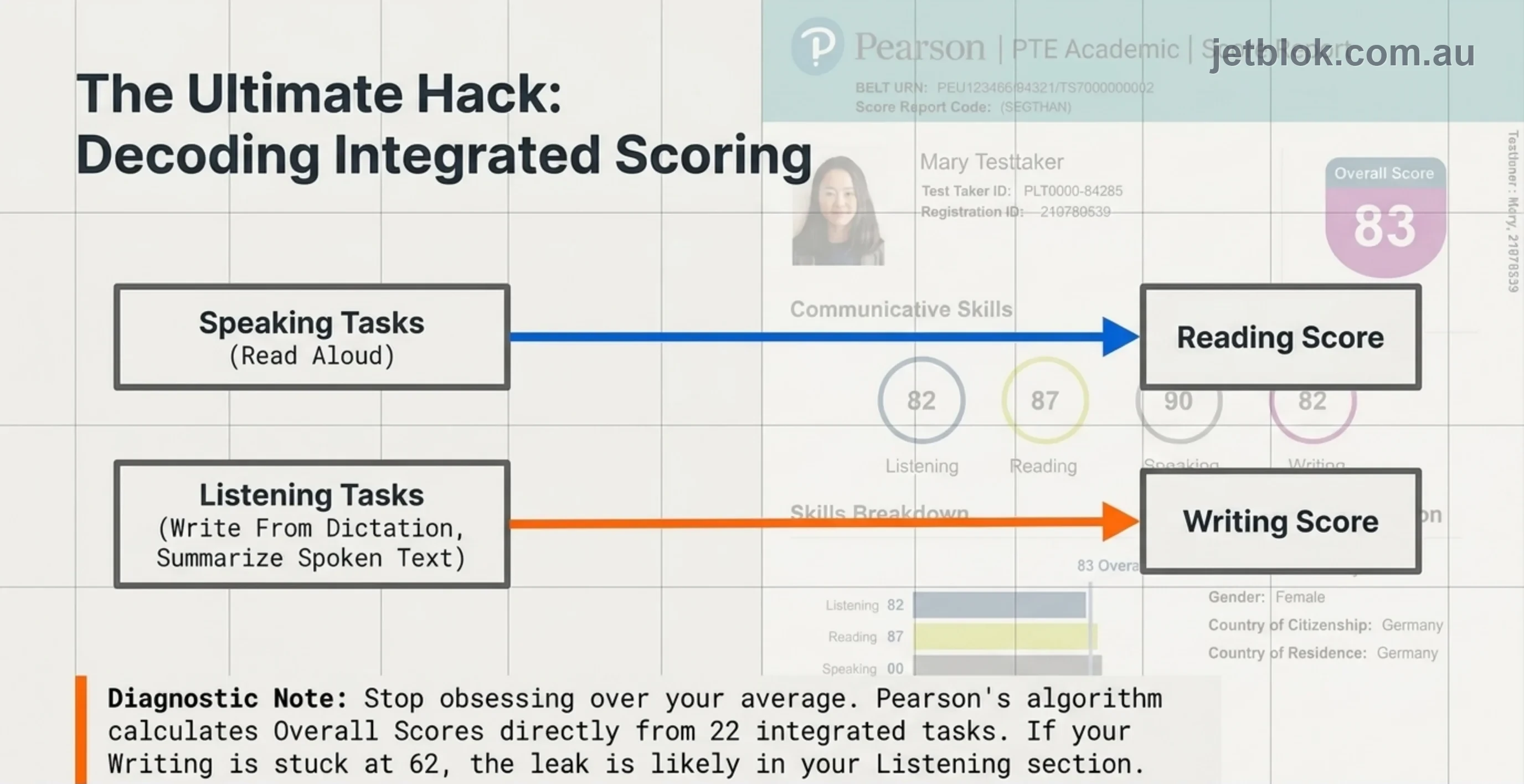 Integrated scoring hack — how Speaking tasks feed Reading and Listening tasks feed Writing