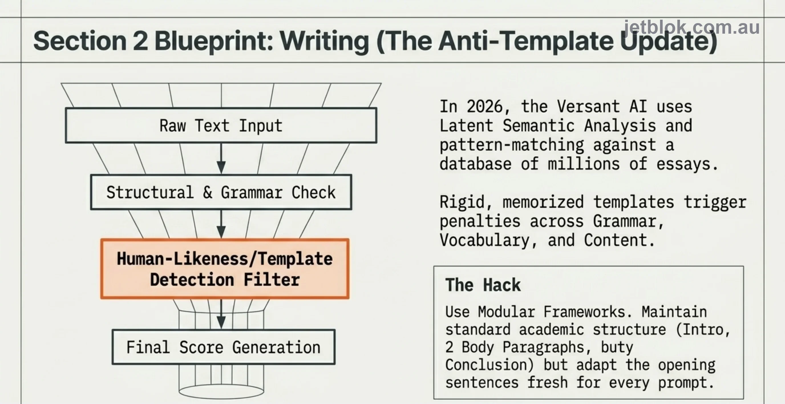 Writing section — anti-template update with Latent Semantic Analysis funnel