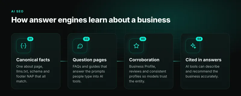 Diagram: canonical facts, question pages and corroboration lead to a business being cited in AI answers