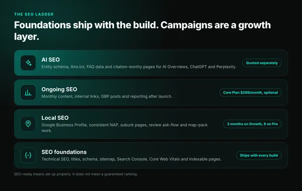 JetBlok SEO ladder: foundations in every build, Local SEO on Growth and Pro, optional ongoing SEO, and quoted AI SEO